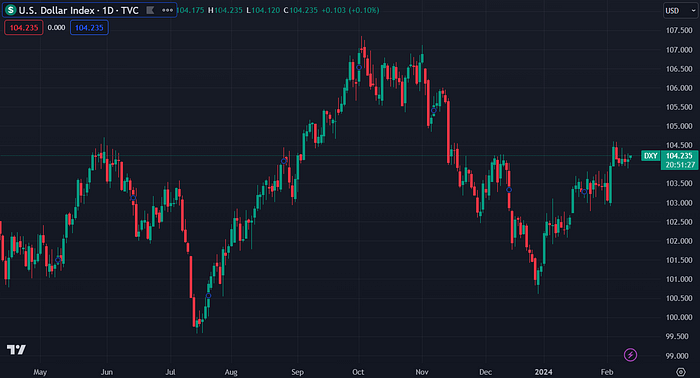 US Dollar Index (TradingView)