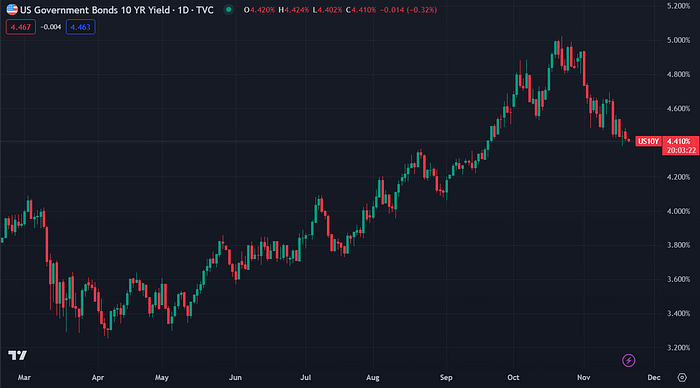 US10YPrice Government Bond Rate (TradingView)