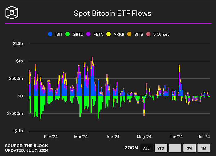 Spot Bitcoin ETF flow (The block)