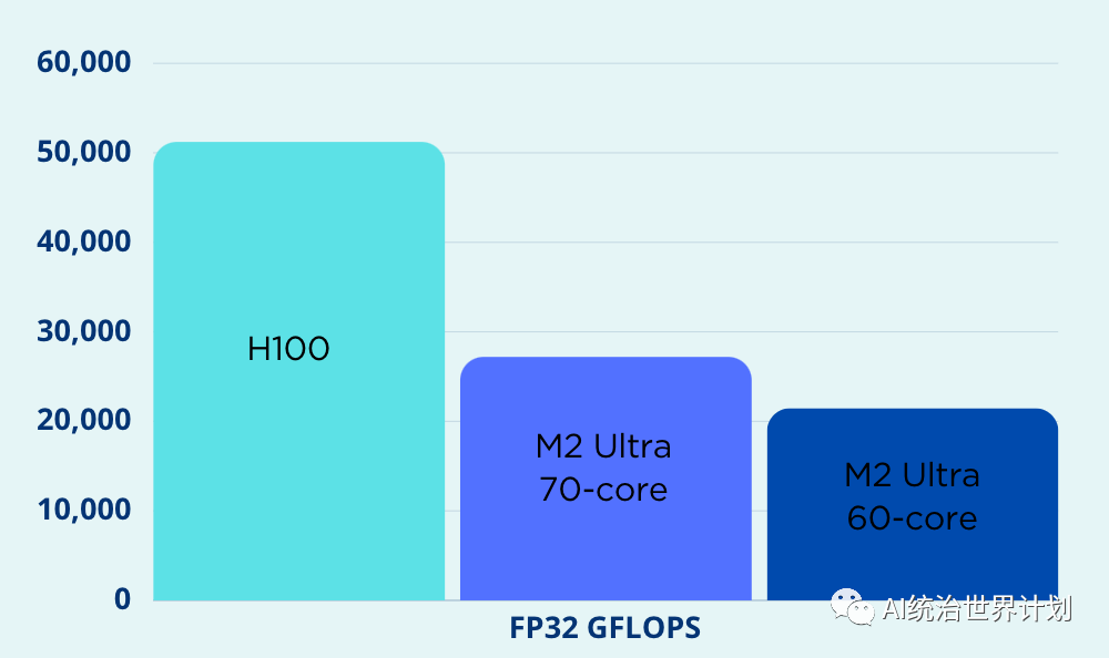 GFLOPS comparison between H100 and Apple M2 Ultra GPUs