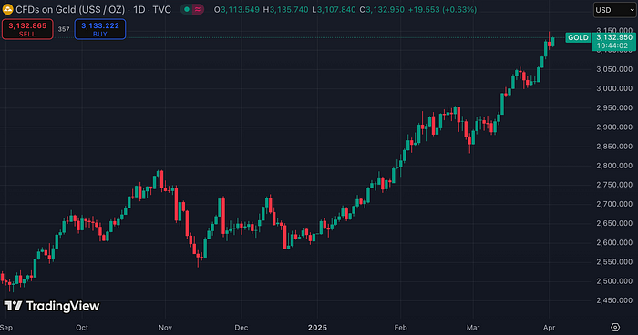 Gold Futures (Source: TradingView)
