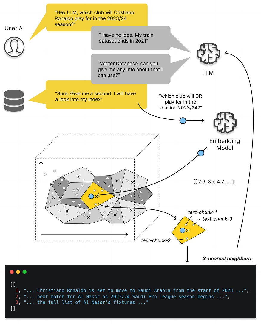 source: All You Need to Know about Vector Databases and How to Use Them to Augment Your LLM Apps | by Dominik Polzer | Towards Data Science