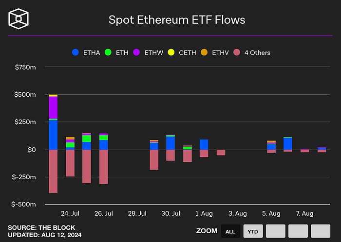 Spot Ethereum ETF flows (The block)
