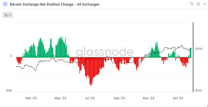 Bitcoin: Exchange Net Position Change(Glassnode)