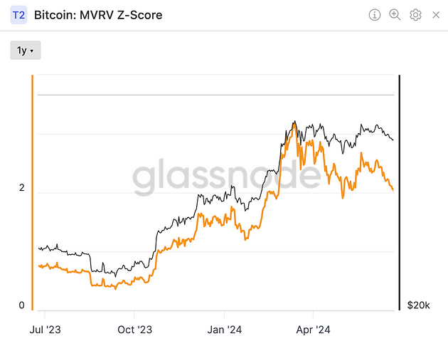 Bitcoin: MVRV Z Score(Glassnode)