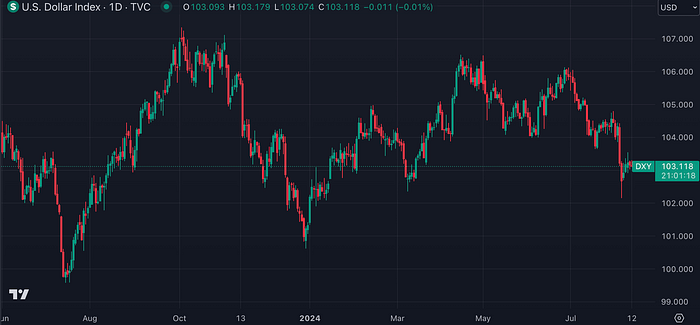 US Dollar Index (TradingView)