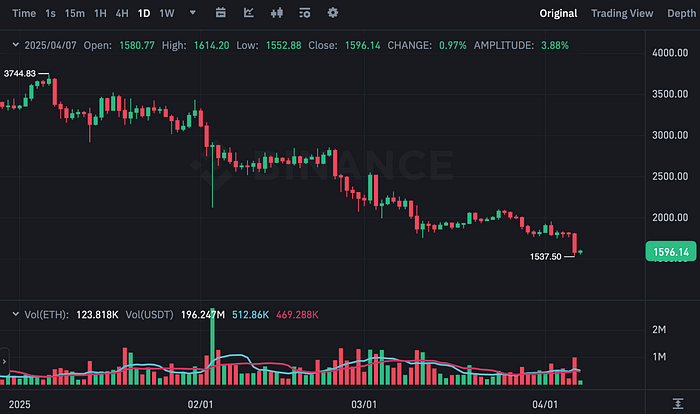 ETHUSDT Chart (Binance)
