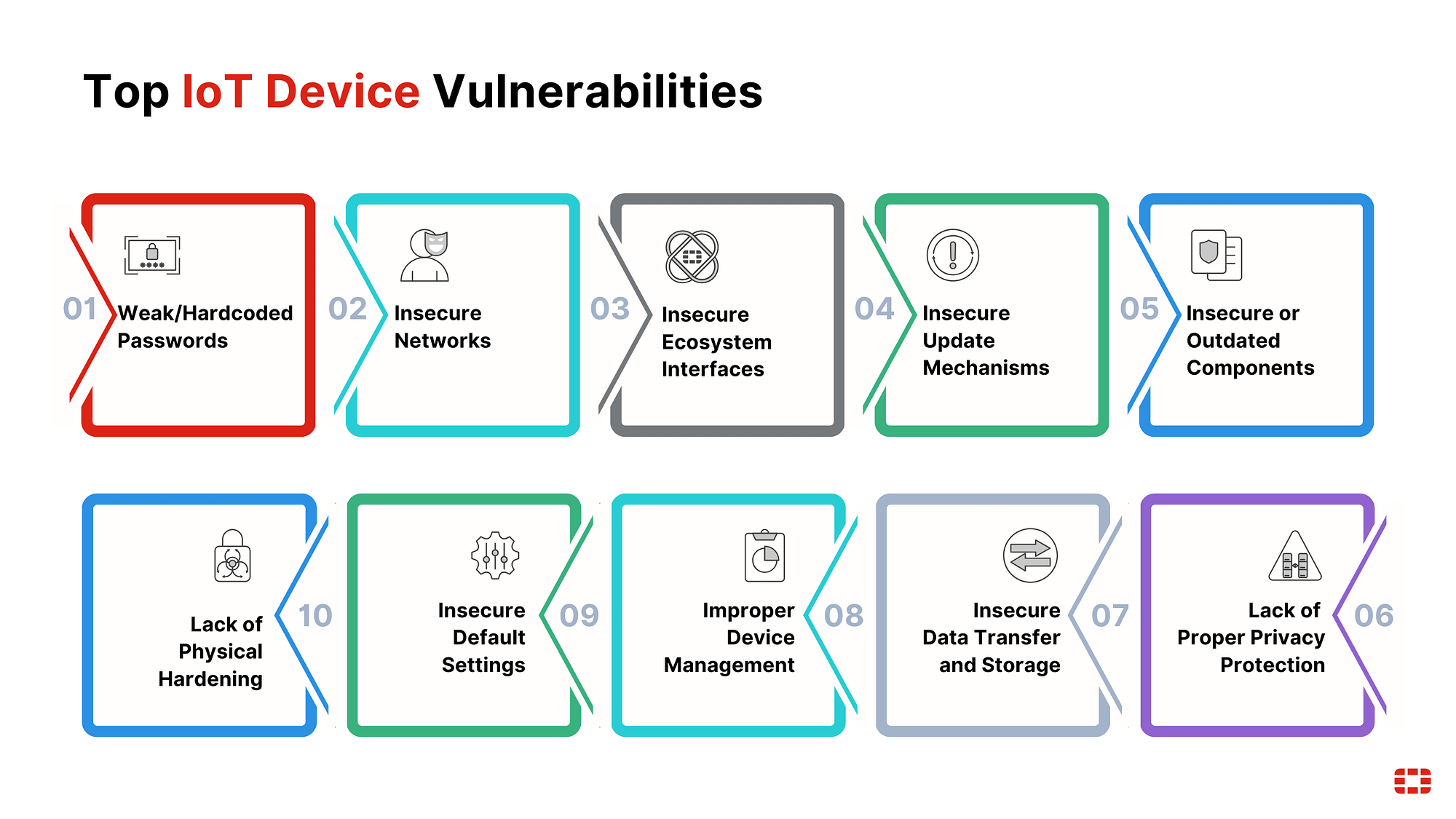 IoT Device Security: From Discovery to Defense