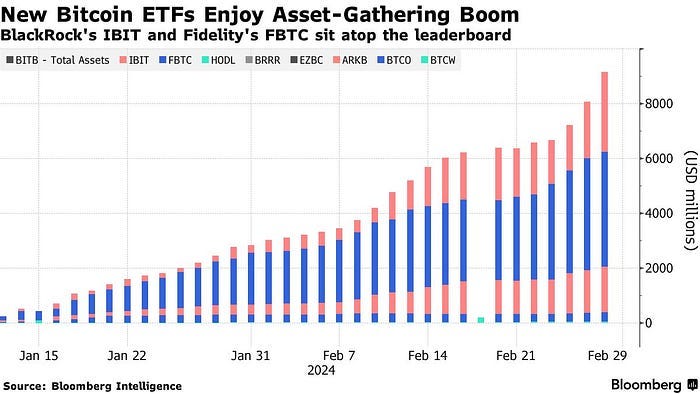 BTC New Spot ETFs Funds — February 2024