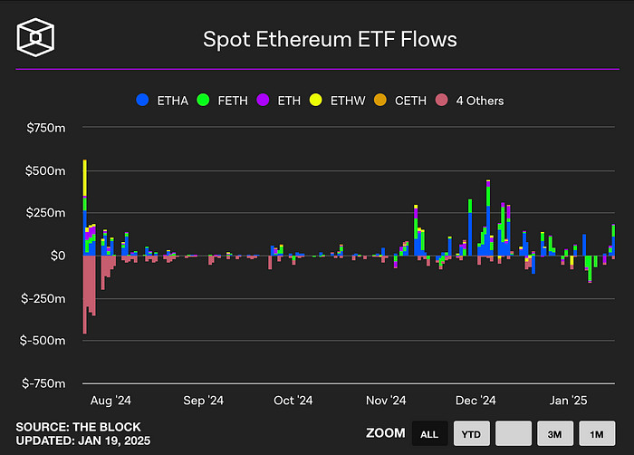 Spot Bitcoin ETF flows (The block)