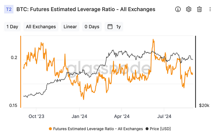 Exchanges’ combined estimated leverage ratio (Glassnode)