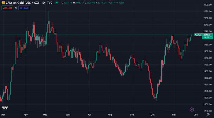 Gold Futures (TradingView)