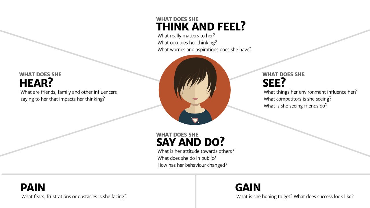 Adapting empathy maps for UX design – Paul Boag – Medium