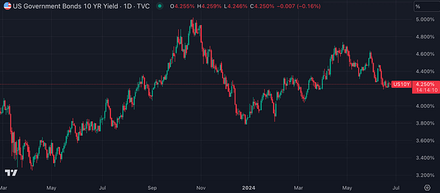 US10YPrice Government Bond Rate (TradingView)