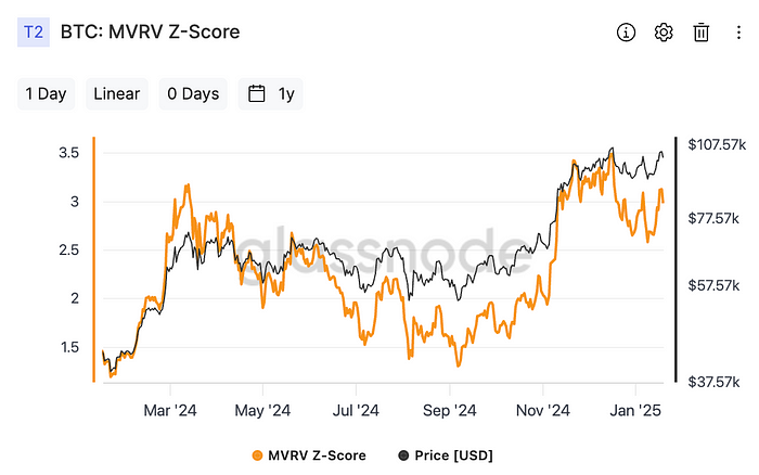 Bitcoin: MVRV Z Score (Glassnode)