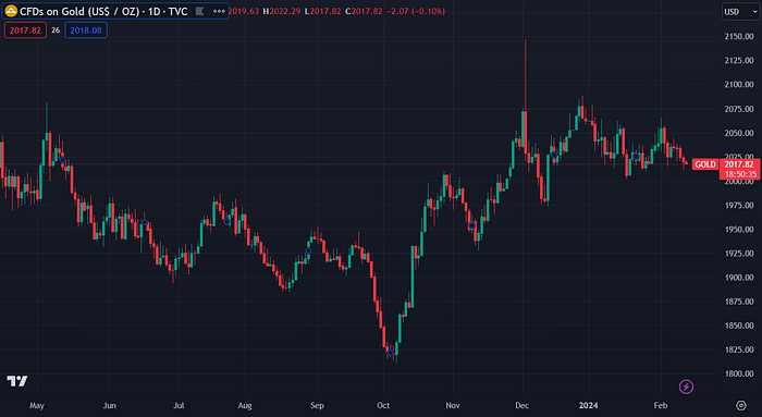 Gold Futures (TradingView)