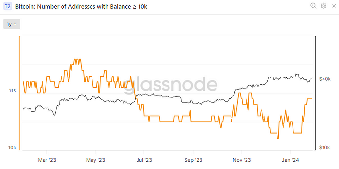 Number of Bitcoin wallets holding 10K or more (Glassnode)