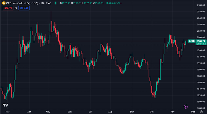 Gold Futures (TradingView)