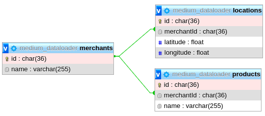 Studi kasus: ERD platform ecommerce