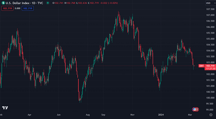 US Dollar Index (TradingView)