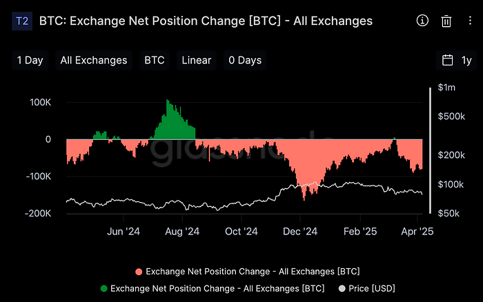 Bitcoin: Exchange Net Position Change (Glassnode)