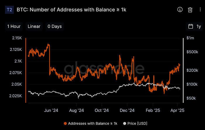 Number of Bitcoin wallets holding 1K or more (Glassnode)