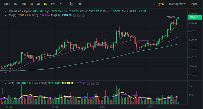 ETHUSDT Chart (Binance)