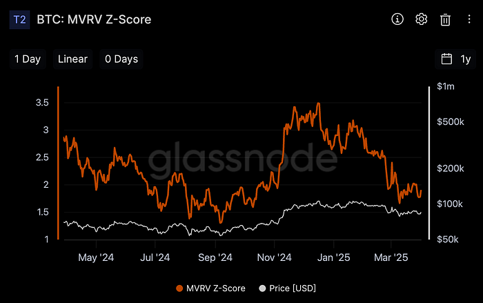 Bitcoin: MVRV Z-Score (Source: Glassnode)