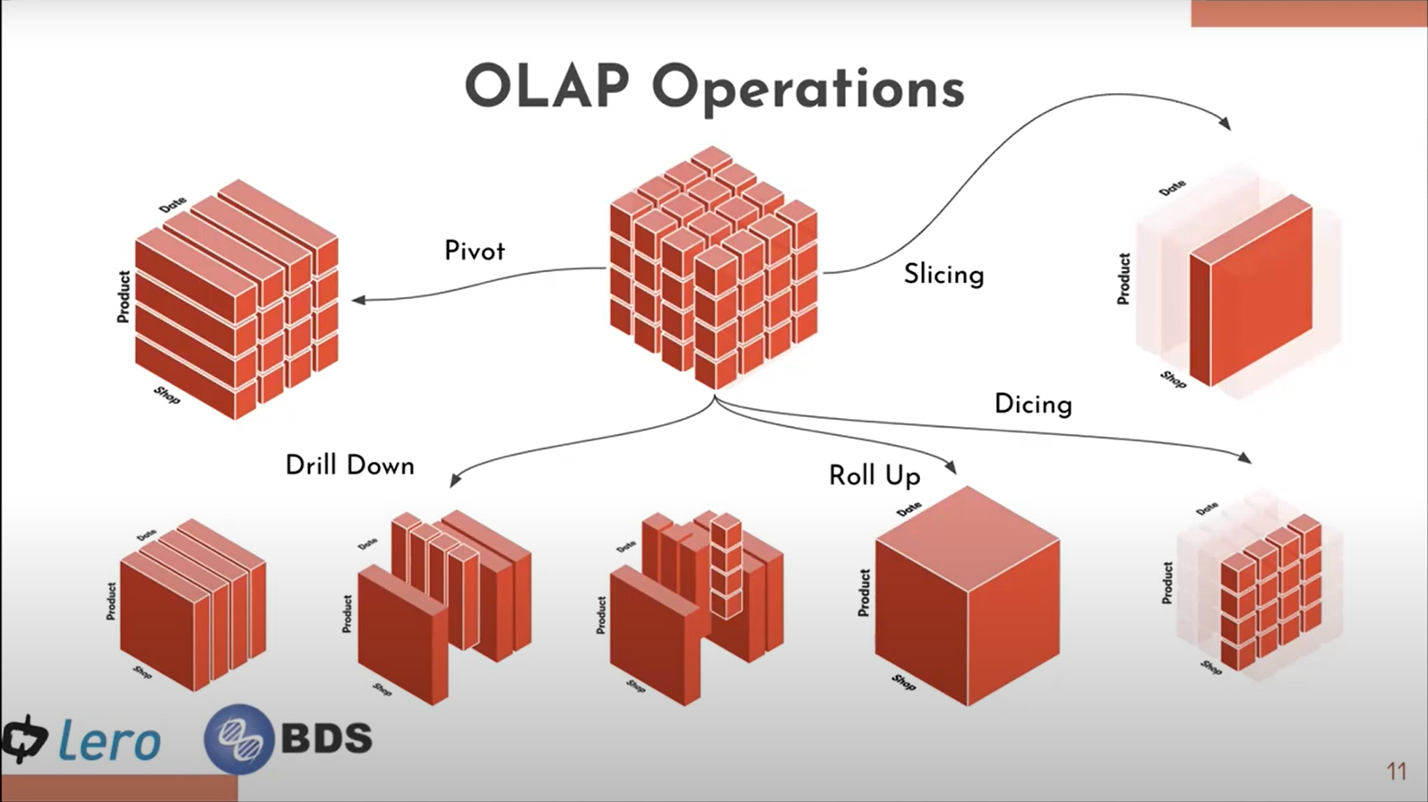 OLAP operations include drill down, roll up dicing and slicing.