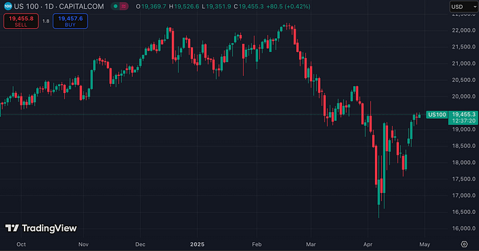 US100 (TradingView)