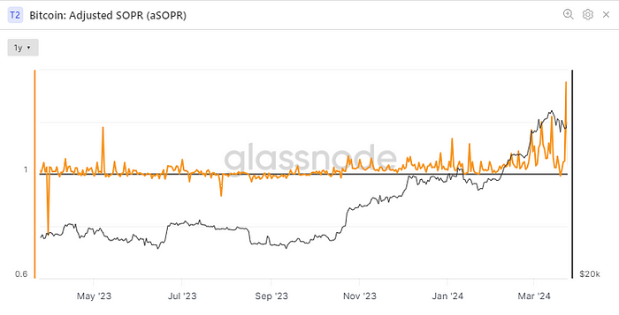 Adjusted SOPR (Glassnode)