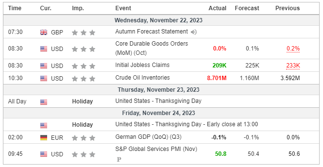 Major Economic Events for the 4th week of November 2023 (Investing.com)