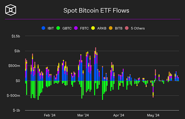 Spot Bitcoin ETF flow (The Block)