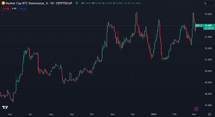 Bitcoin Dominance (TradingView)