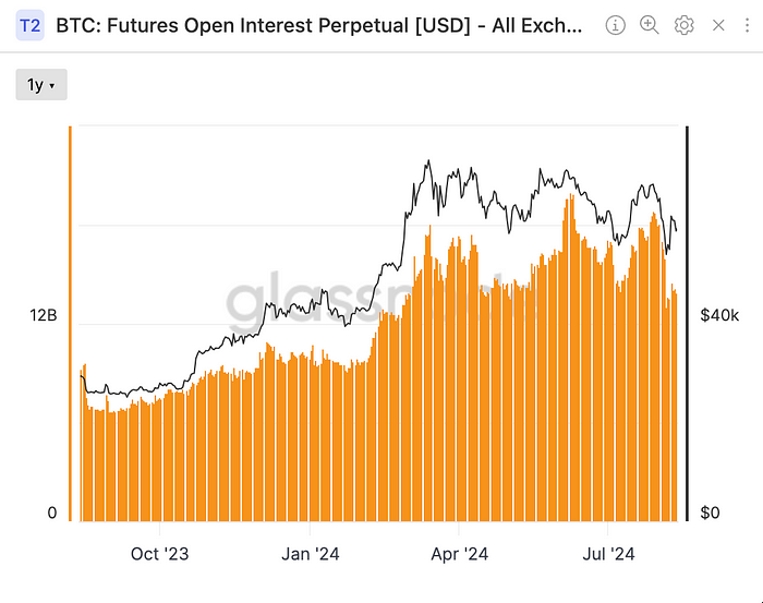 Outstanding Open Interests by Exchanges (Glassnode)