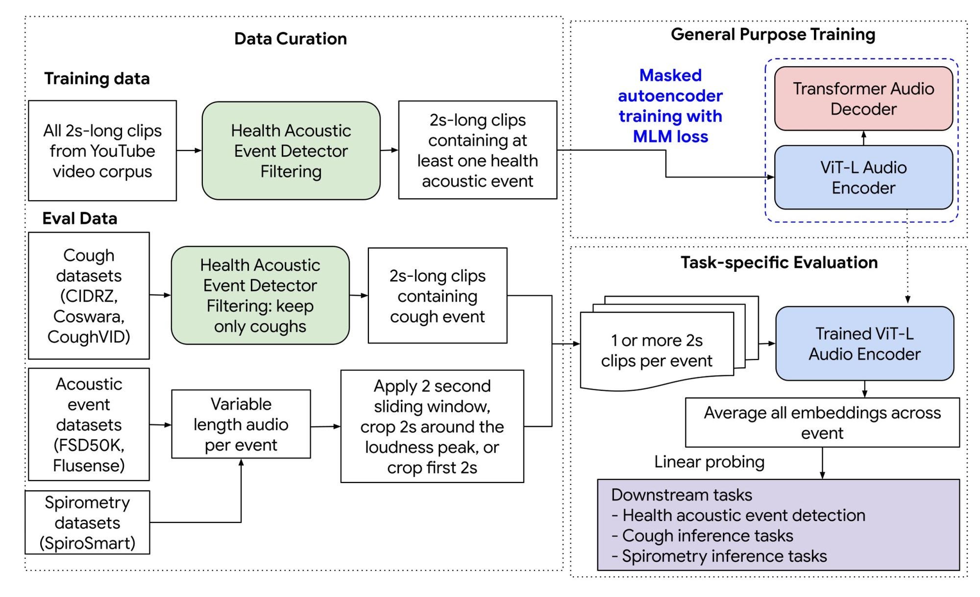 Google develops a bioacoustic model called HeAR that can detect diseases through coughing, talking…