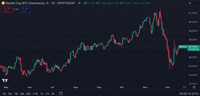 Bitcoin dominance chart (CoinMarketCap)