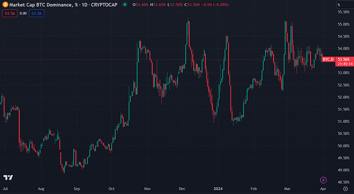 Bitcoin dominance chart (CoinMarketCap)