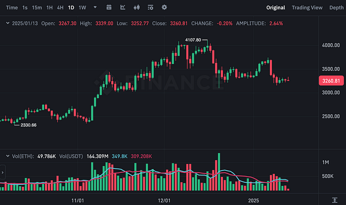 ETHUSDT Chart (Binance)
