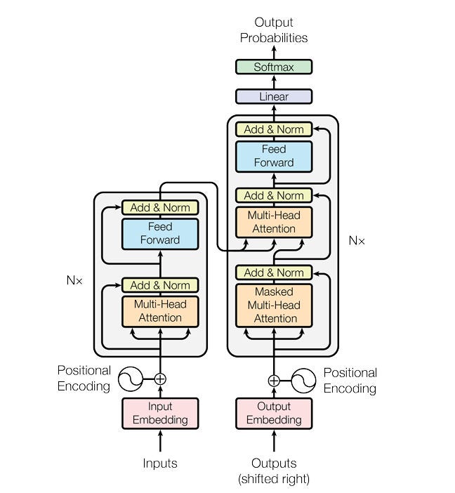 Transformer Architecture, source: https://arxiv.org/abs/1706.03762