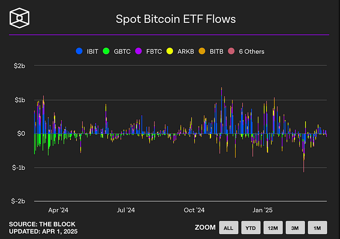 Spot Bitcoin ETF flow (Source: The Block)