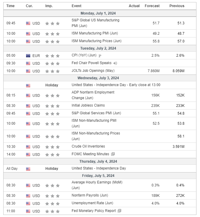 Major Economic Events for the 1st week of July 2024 (Investing.com)