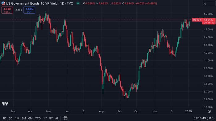 US10YPrice Government Bond Rate (TradingView)