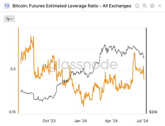 Exchanges’ combined estimated leverage ratio (Glassnode)