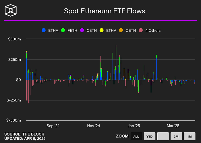 Spot Ethereum ETF flows (The block)