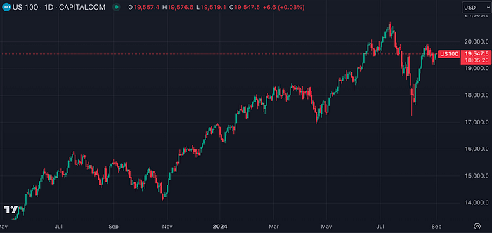 US100 (TradingView)