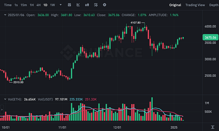 ETHUSDT Chart (Binance)