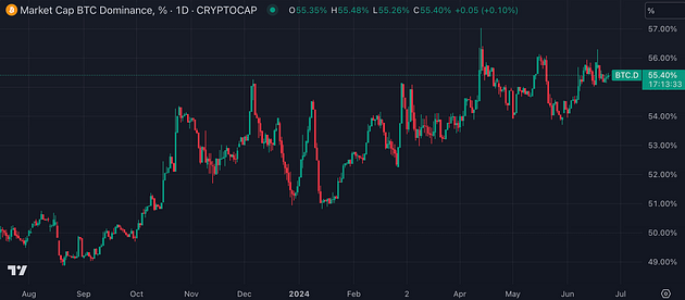 Bitcoin dominance chart (CoinMarketCap)