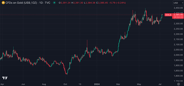 Gold Futures (TradingView)