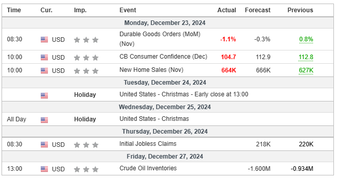 Major Economic Events for the 4th week of December 2024 (Investing.com)